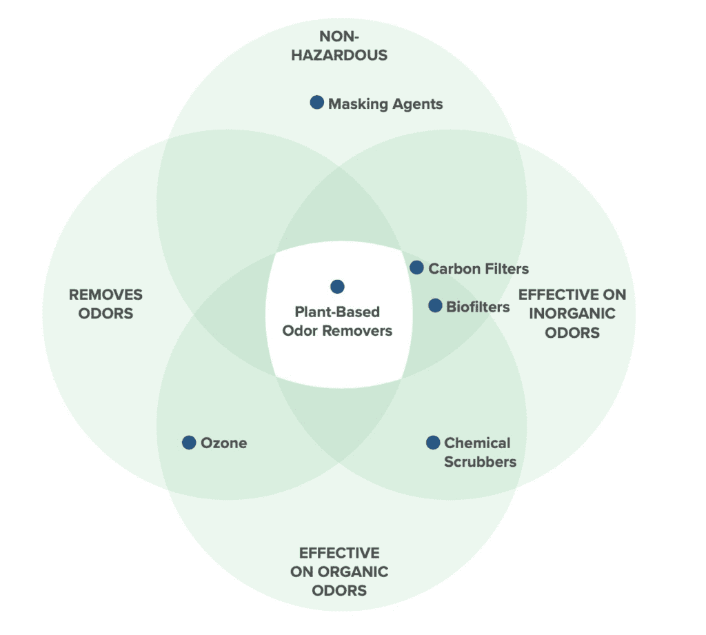 Chart about plant based odor removers