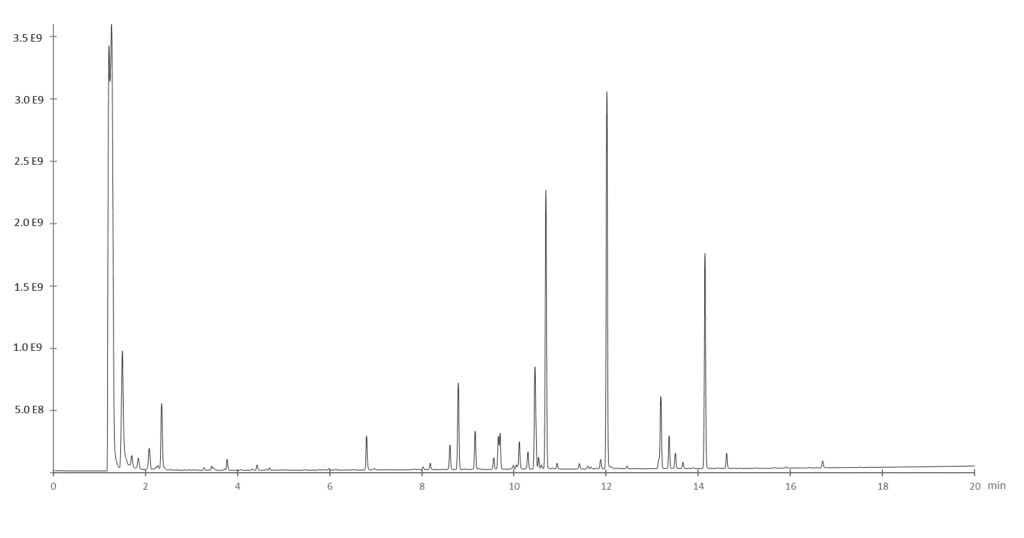Chart about standardized odor neutralization solutions